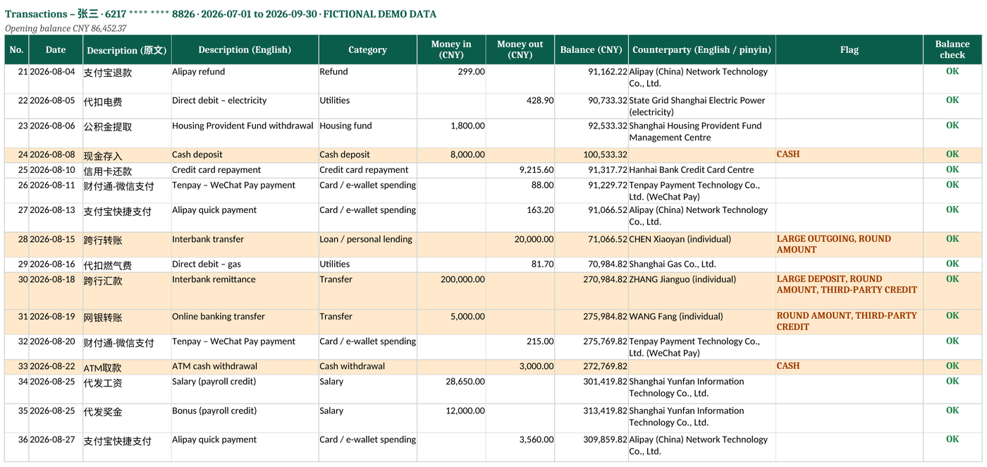 Bilingual Excel Transactions sheet: original Chinese and English description, category, money in/out in CNY, balance, counterparty in pinyin, review flags and a balance check column